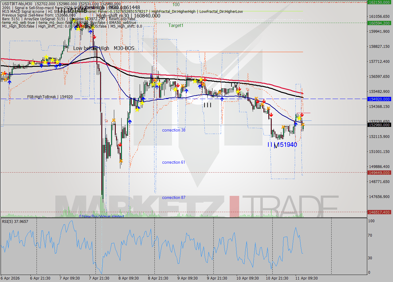 USDTIRT-Nbi M30 Signal