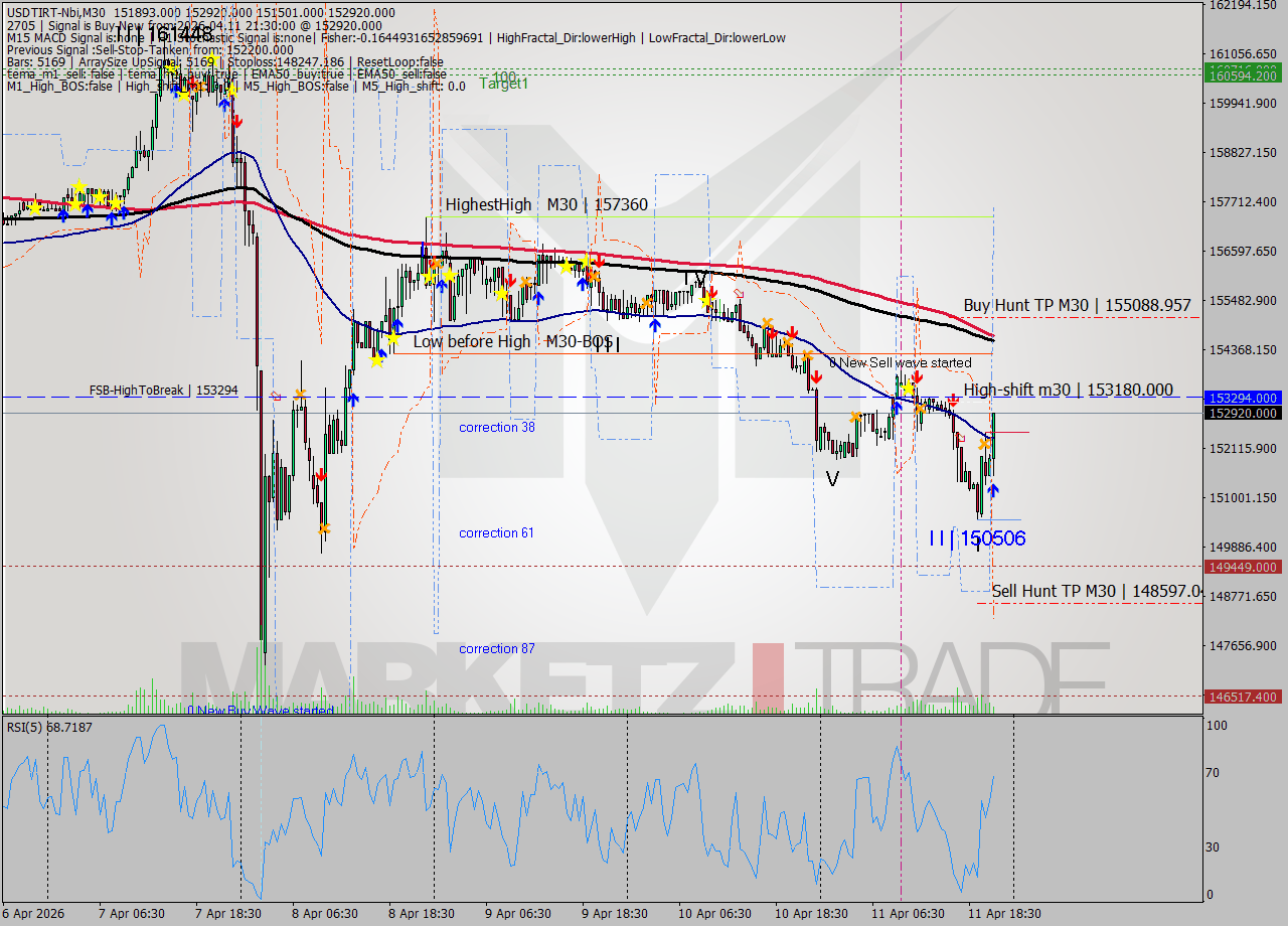 USDTIRT-Nbi M30 Signal