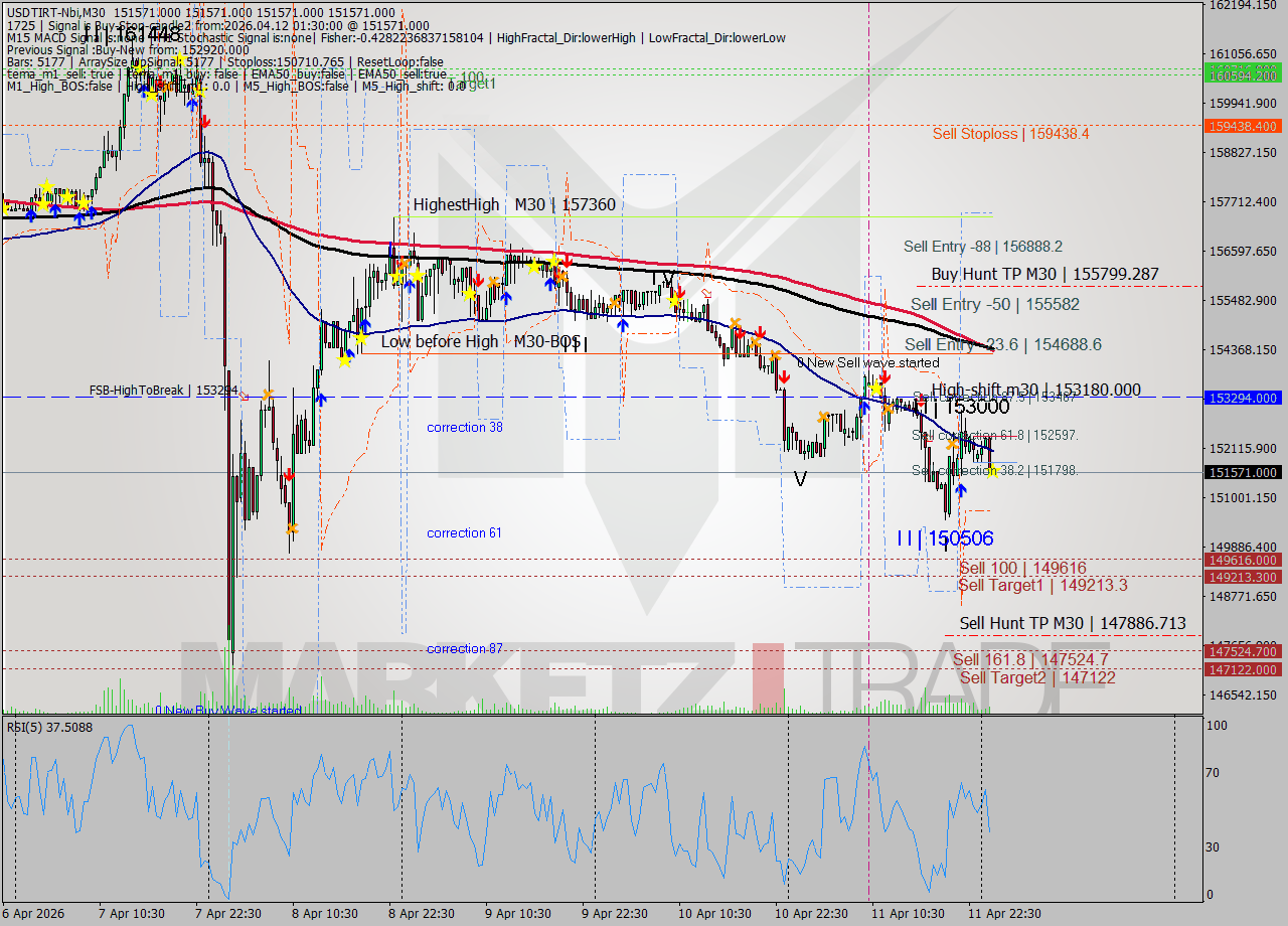 USDTIRT-Nbi M30 Signal