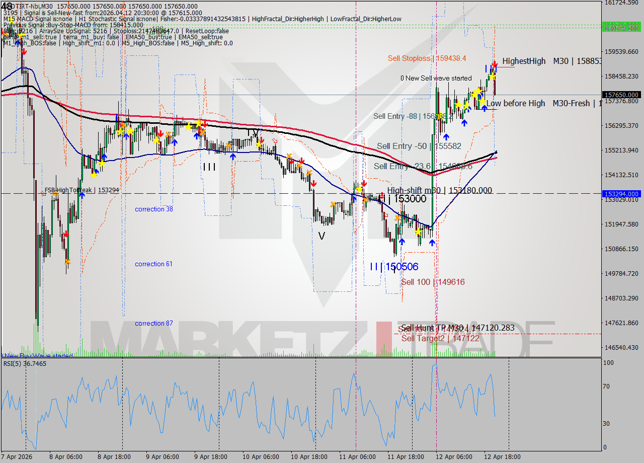 USDTIRT-Nbi M30 Signal