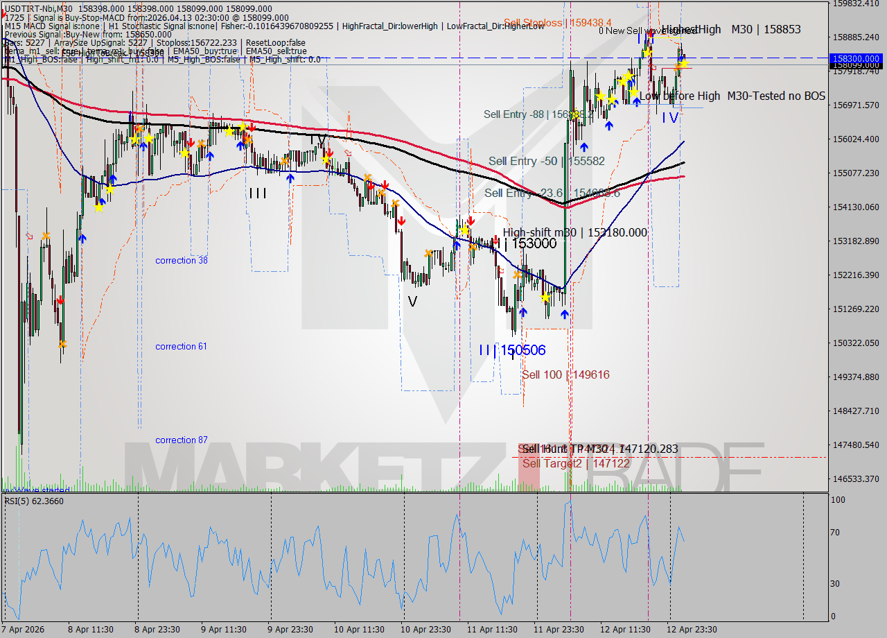 USDTIRT-Nbi M30 Analysis USDTIRT-Nbi M30 Signal