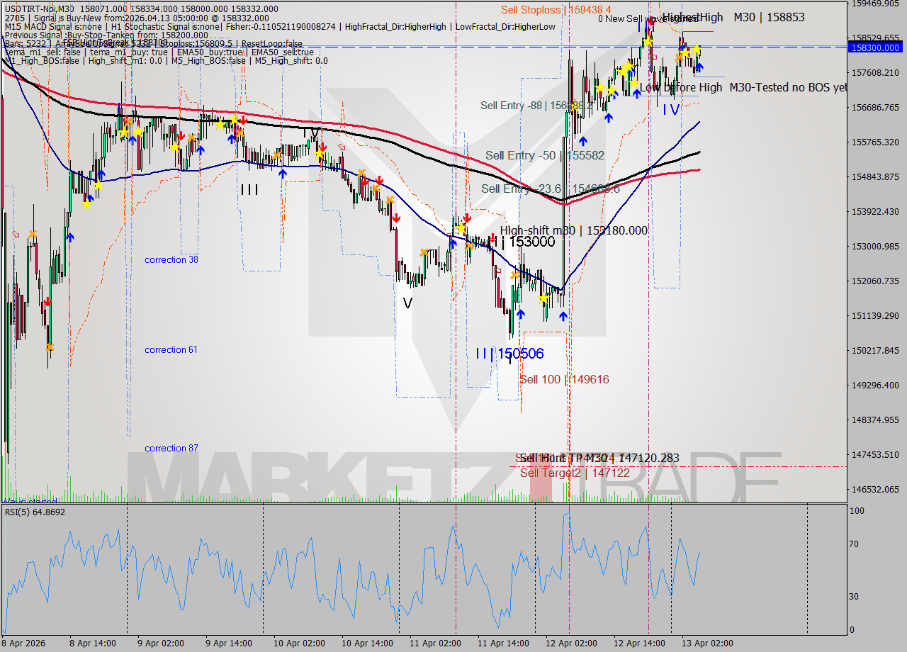 USDTIRT-Nbi M30 Signal