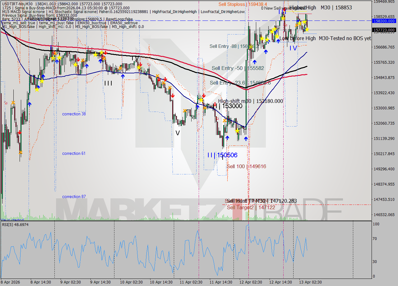 USDTIRT-Nbi M30 Signal