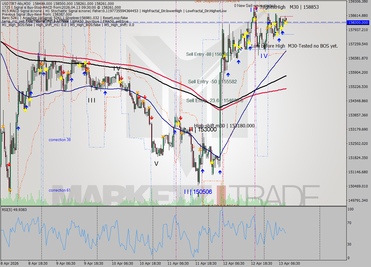 USDTIRT-Nbi M30 Signal
