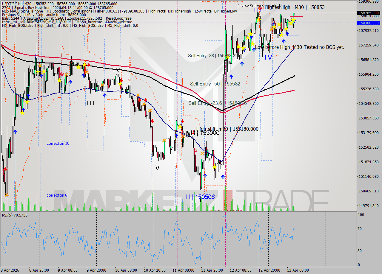 USDTIRT-Nbi M30 Analysis USDTIRT-Nbi M30 Signal
