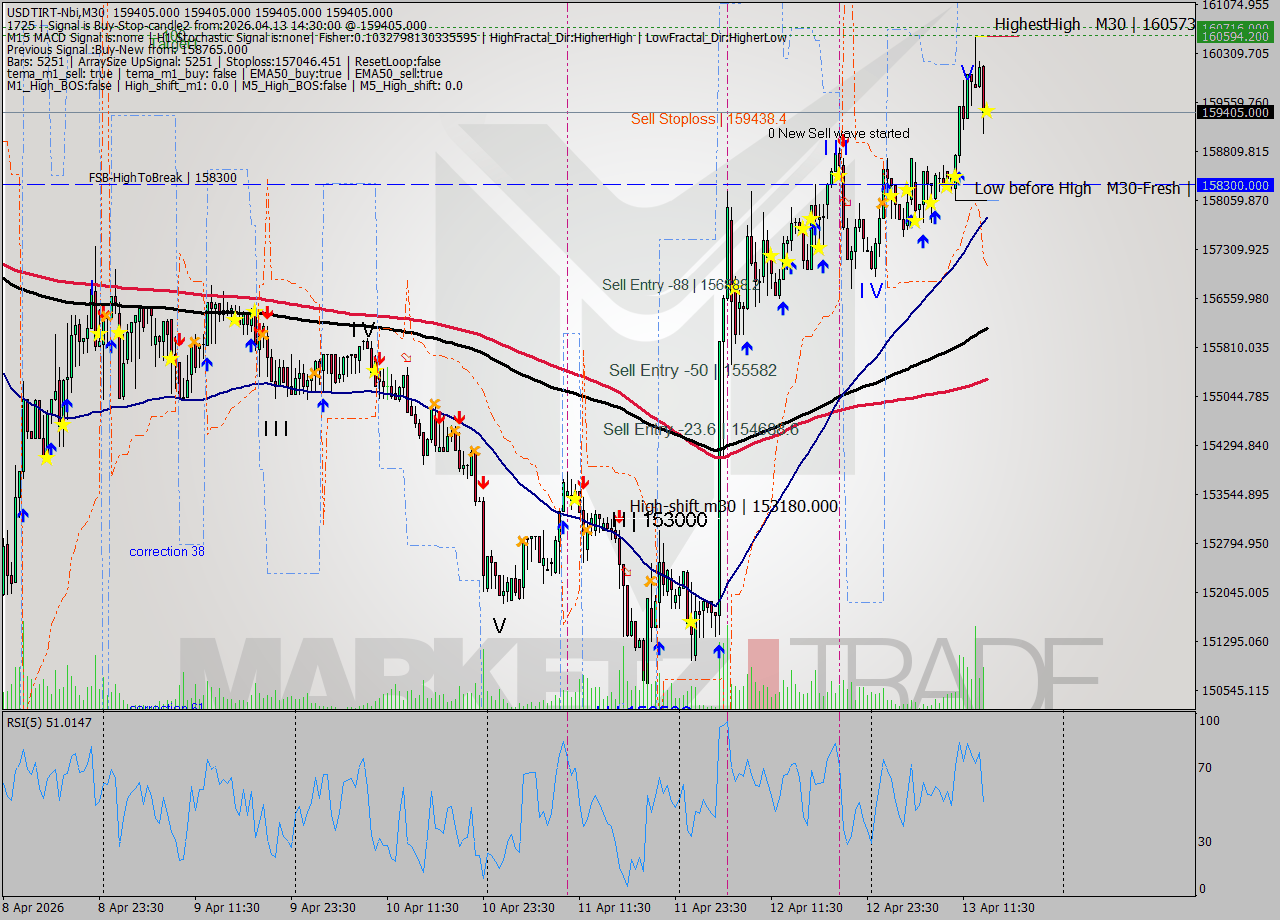 USDTIRT-Nbi M30 Signal