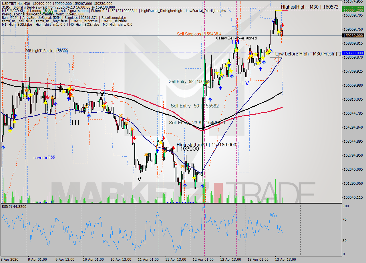 USDTIRT-Nbi M30 Analysis USDTIRT-Nbi M30 Signal