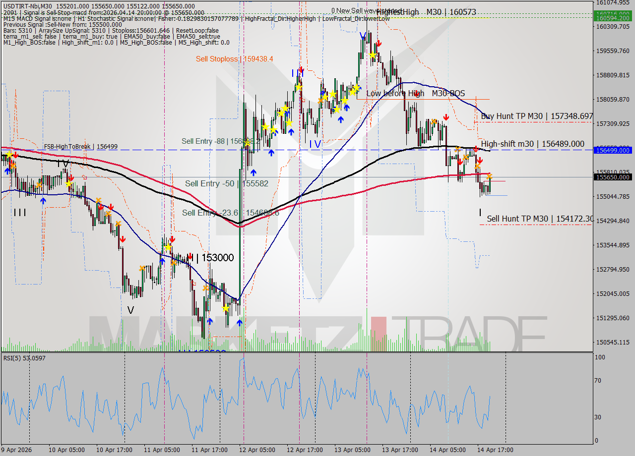 USDTIRT-Nbi M30 Signal