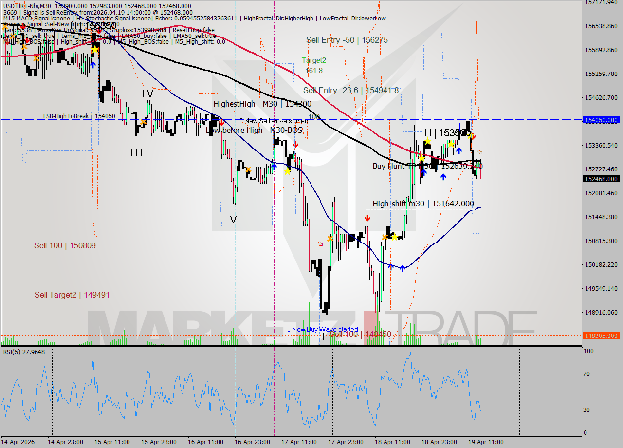 USDTIRT-Nbi M30 Signal