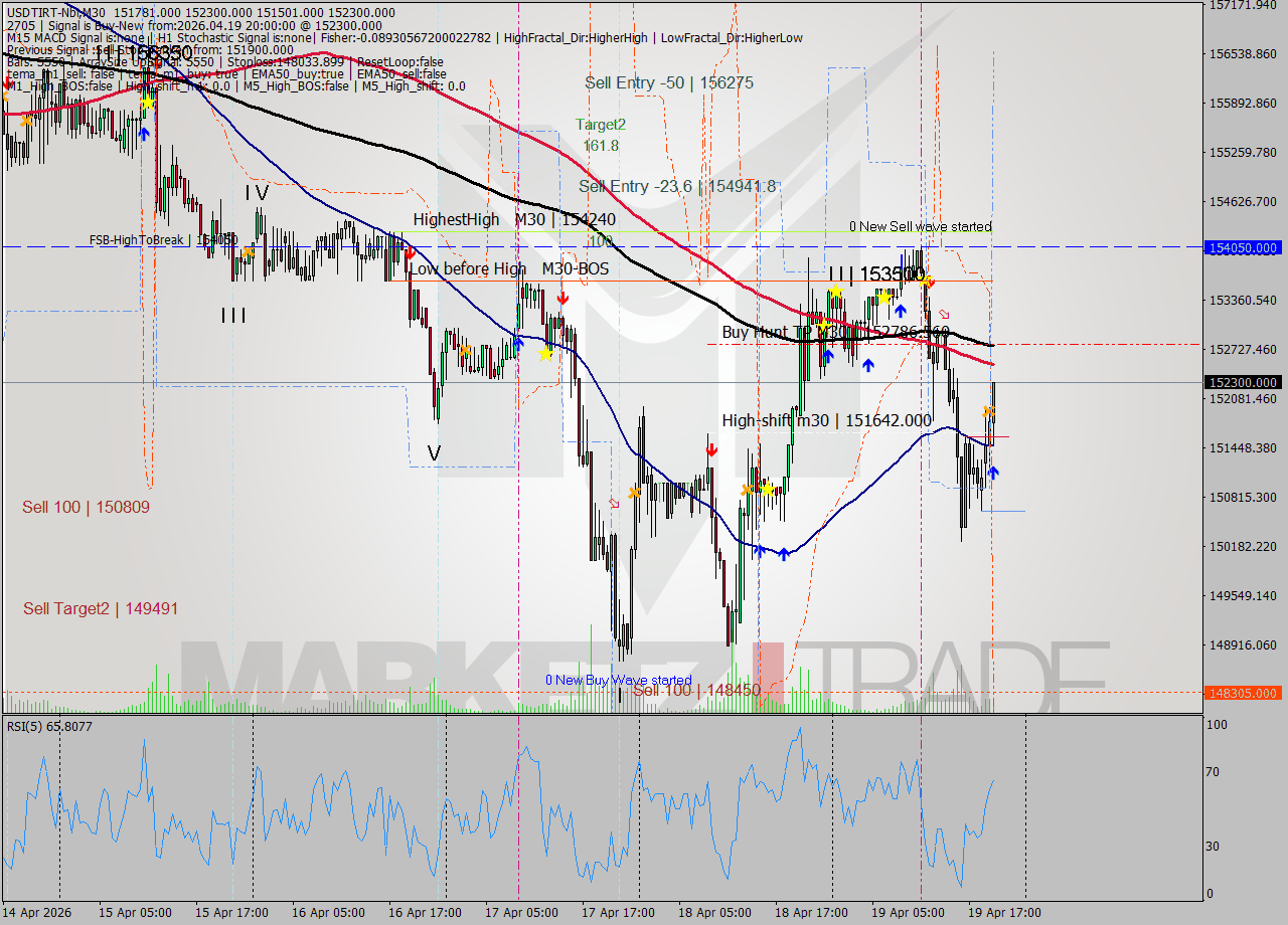 USDTIRT-Nbi M30 Signal