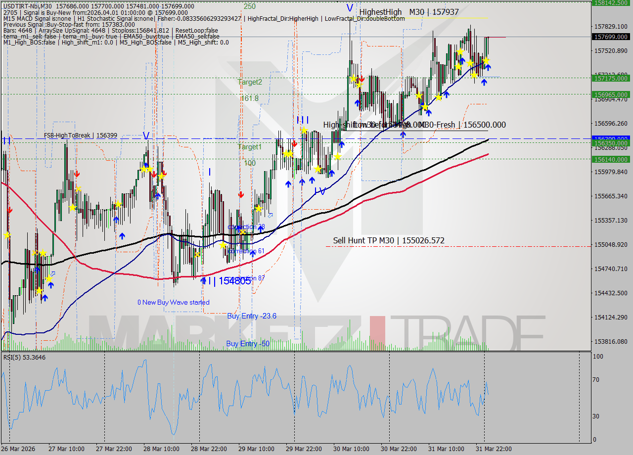USDTIRT-Nbi M30 Analysis USDTIRT-Nbi M30 Signal