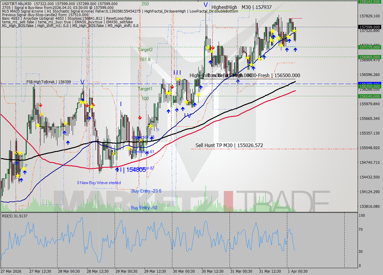 USDTIRT-Nbi M30 Signal