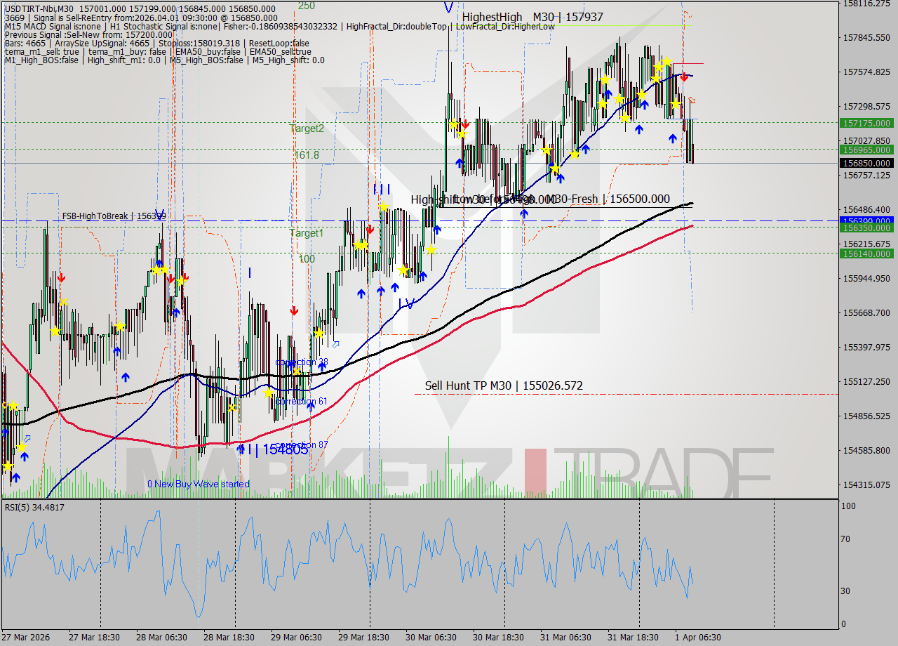 USDTIRT-Nbi M30 Analysis USDTIRT-Nbi M30 Signal