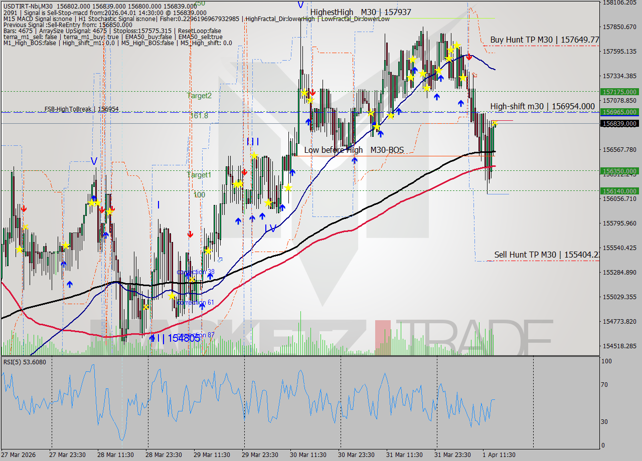 USDTIRT-Nbi M30 Signal