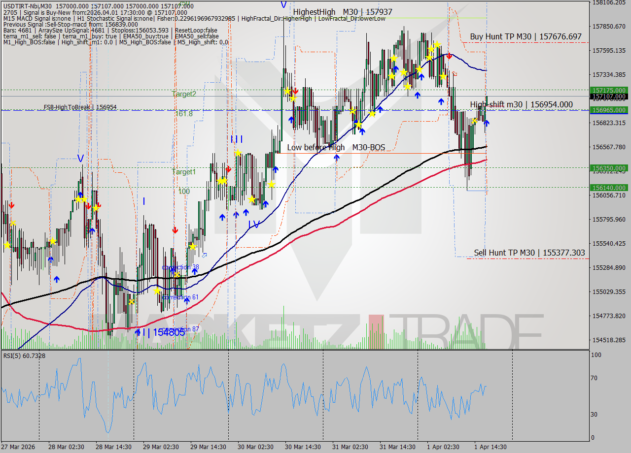 USDTIRT-Nbi M30 Signal