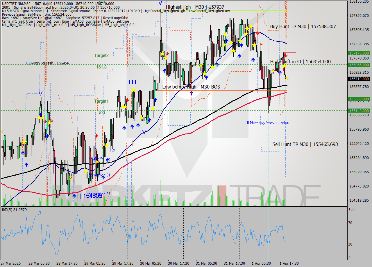 USDTIRT-Nbi M30 Signal
