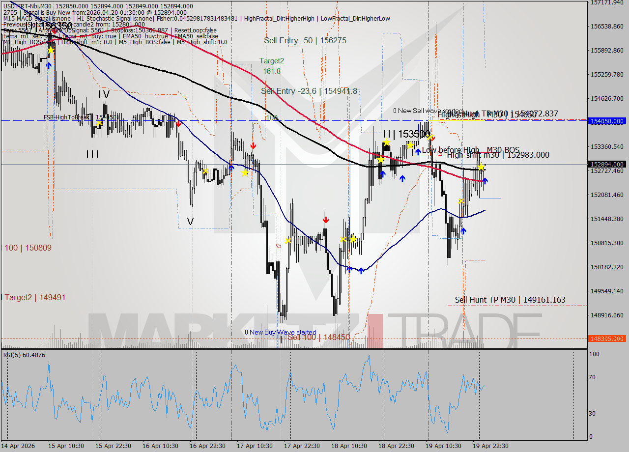 USDTIRT-Nbi M30 Signal