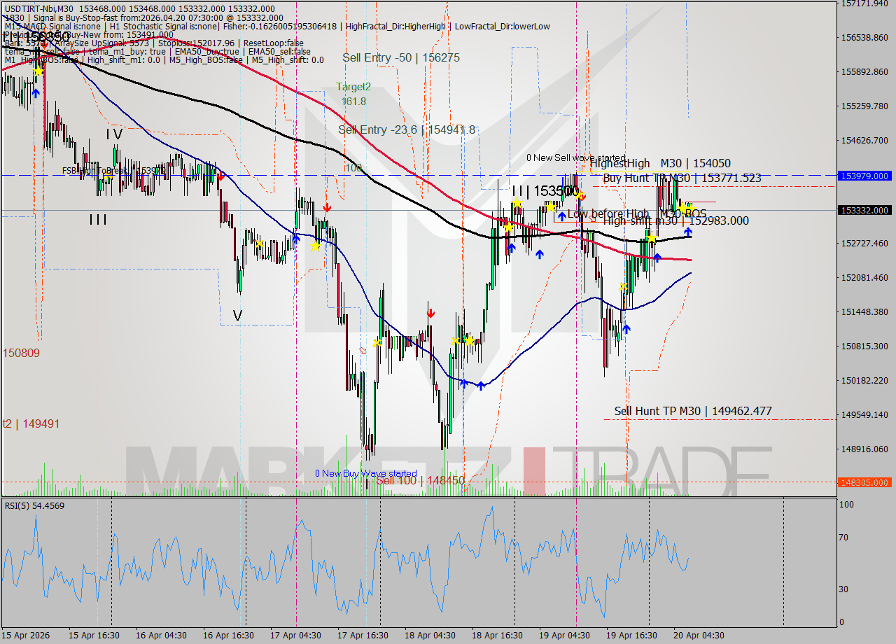 USDTIRT-Nbi M30 Signal