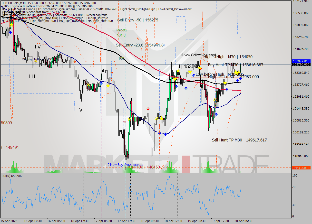 USDTIRT-Nbi M30 Signal