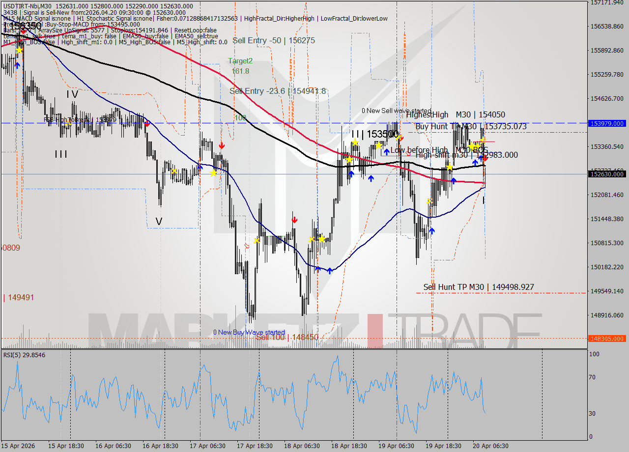 USDTIRT-Nbi M30 Signal