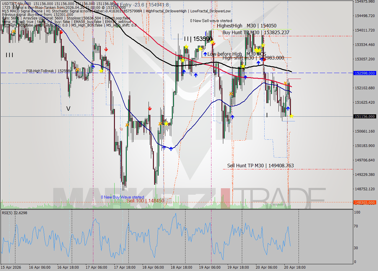 USDTIRT-Nbi M30 Signal