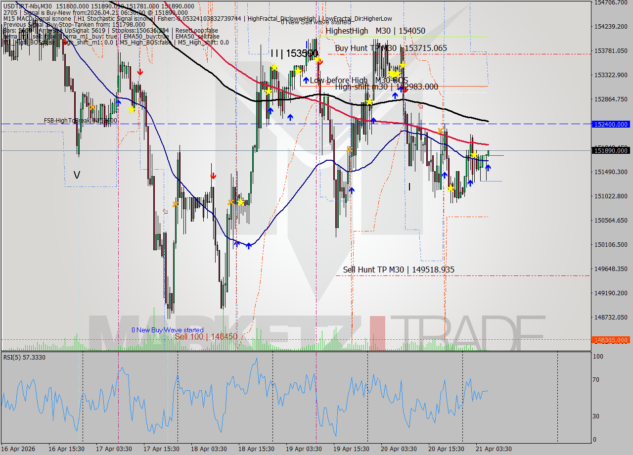 USDTIRT-Nbi M30 Signal