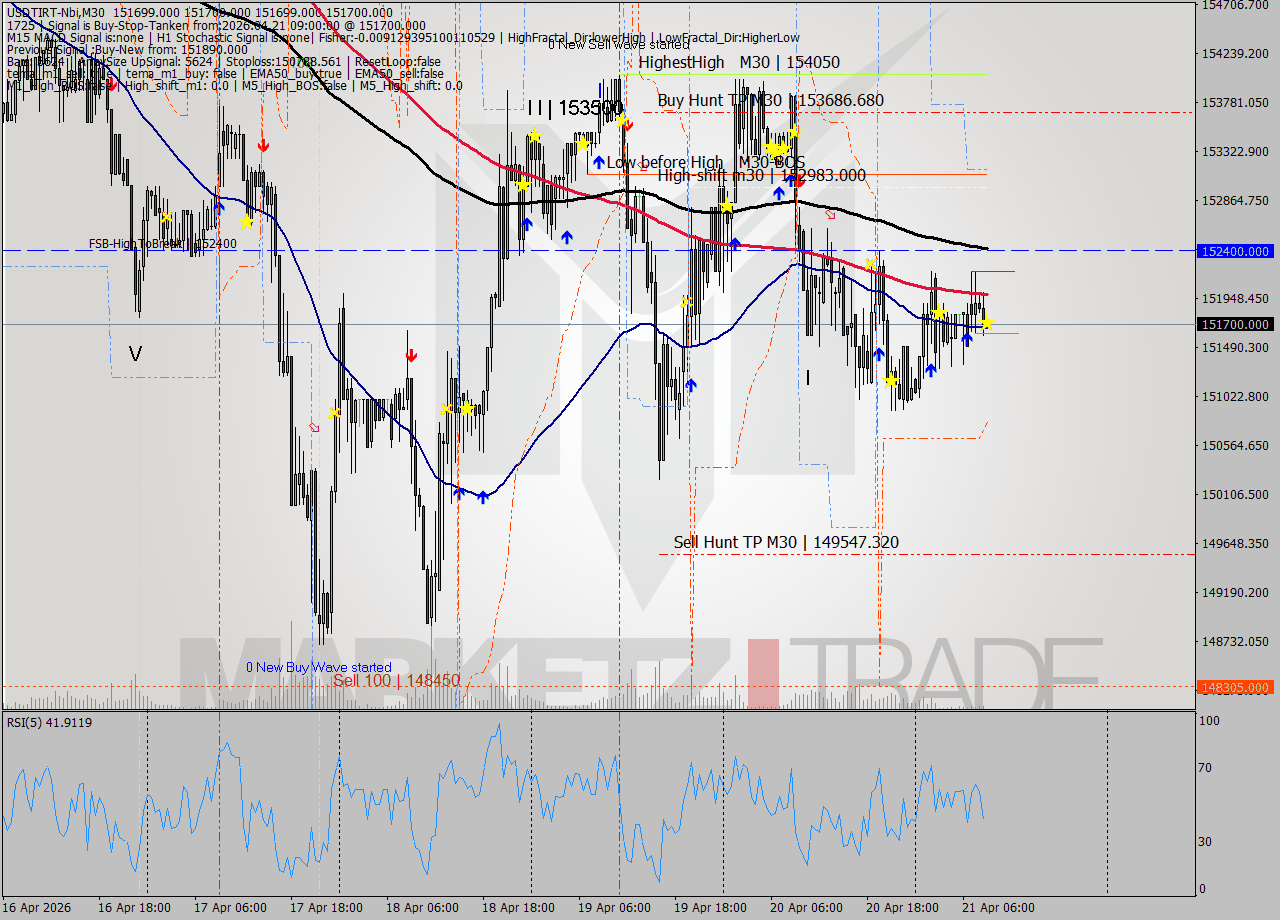 USDTIRT-Nbi M30 Signal