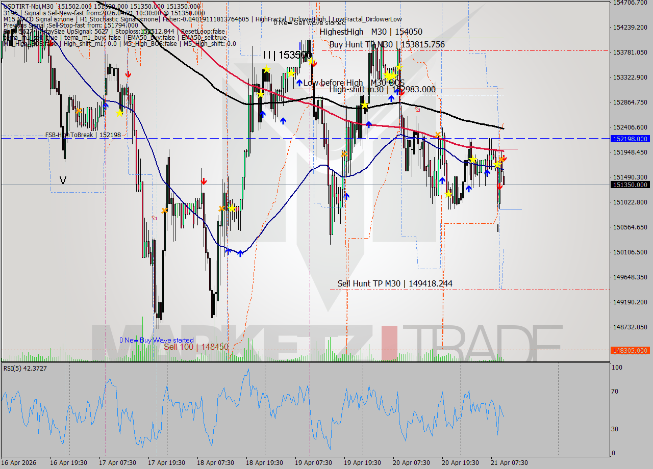 USDTIRT-Nbi M30 Signal