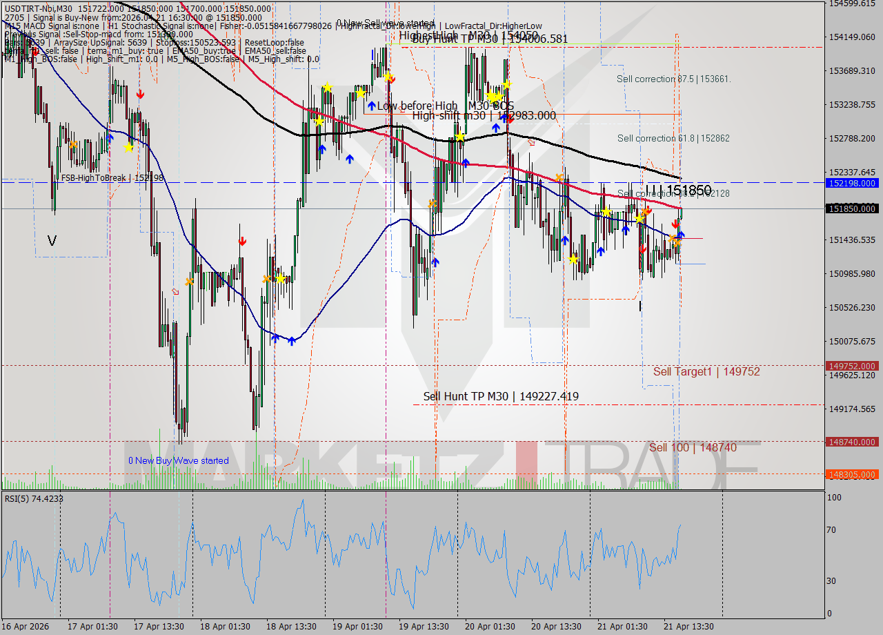 USDTIRT-Nbi M30 Signal