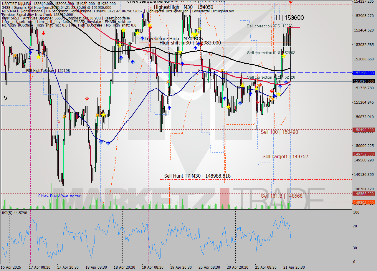 USDTIRT-Nbi M30 Signal