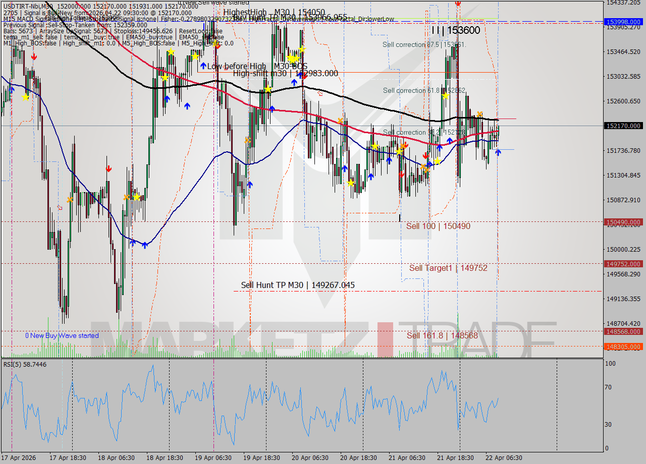 USDTIRT-Nbi M30 Signal