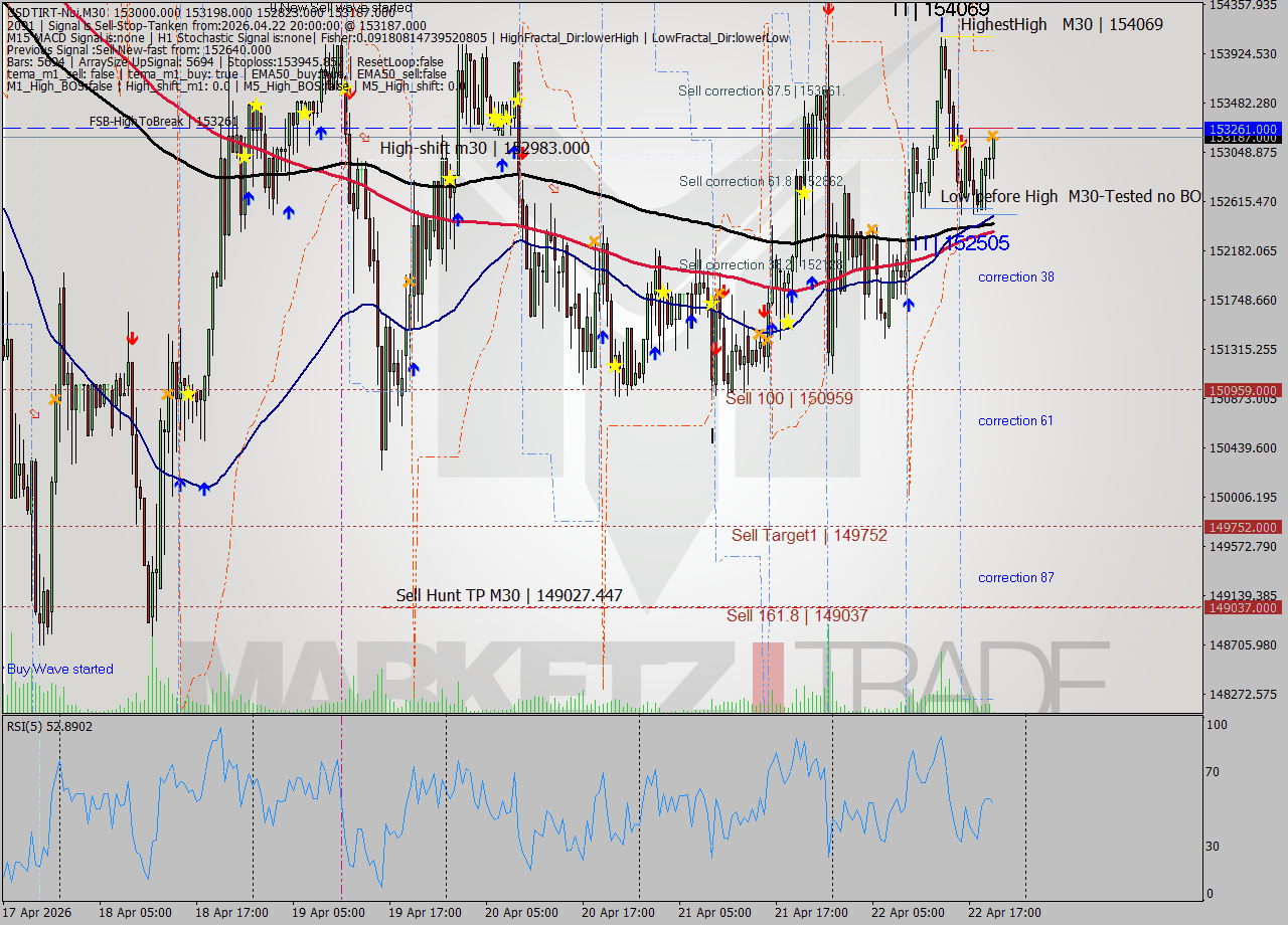 USDTIRT-Nbi M30 Signal