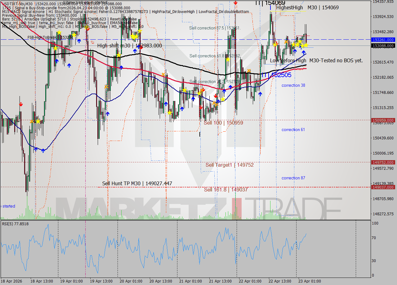 USDTIRT-Nbi M30 Signal