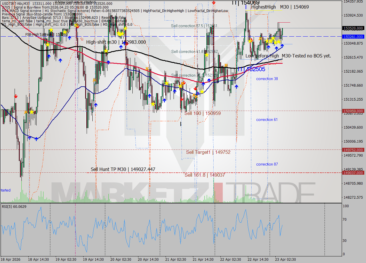 USDTIRT-Nbi M30 Signal