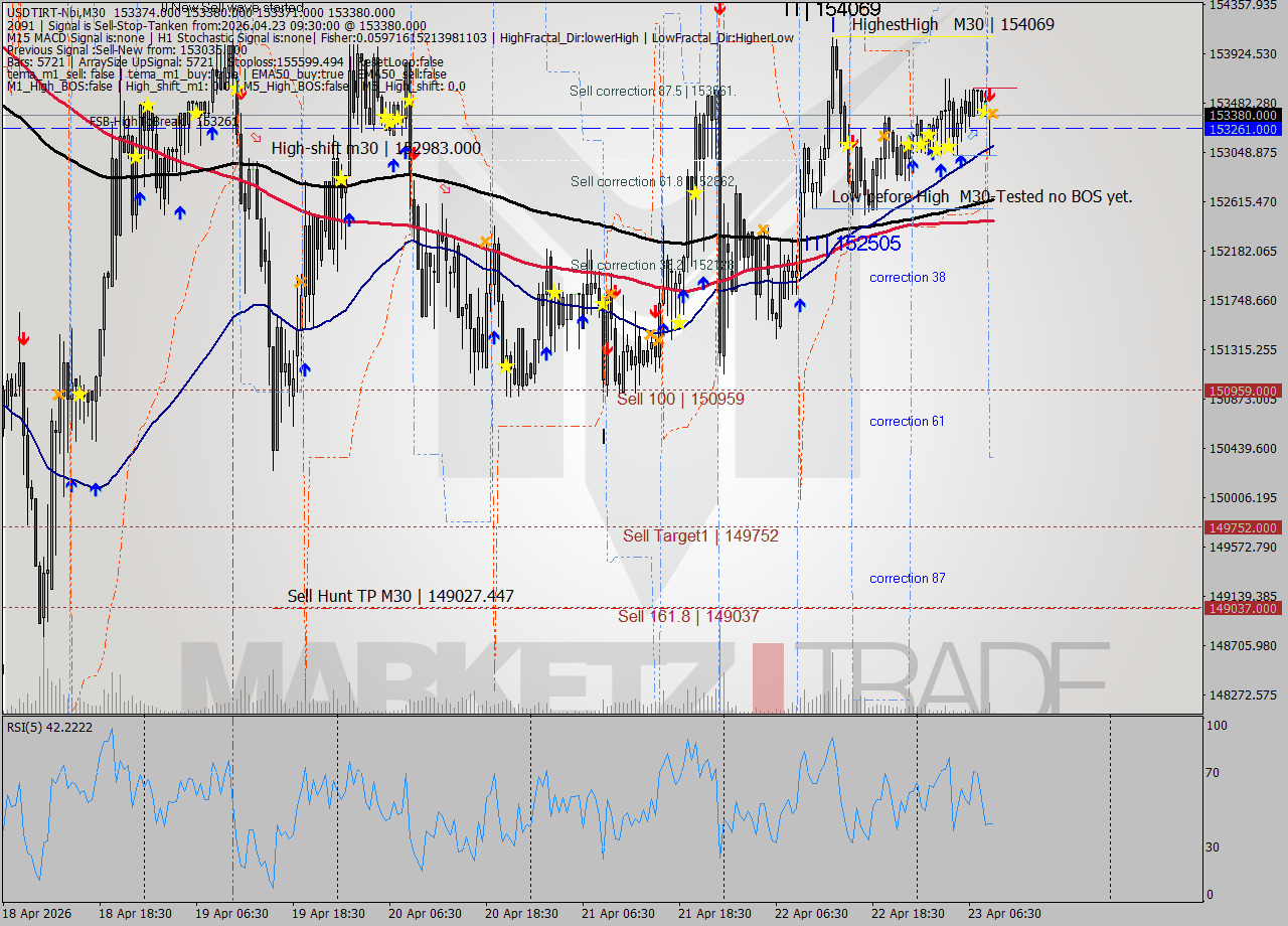 USDTIRT-Nbi M30 Signal