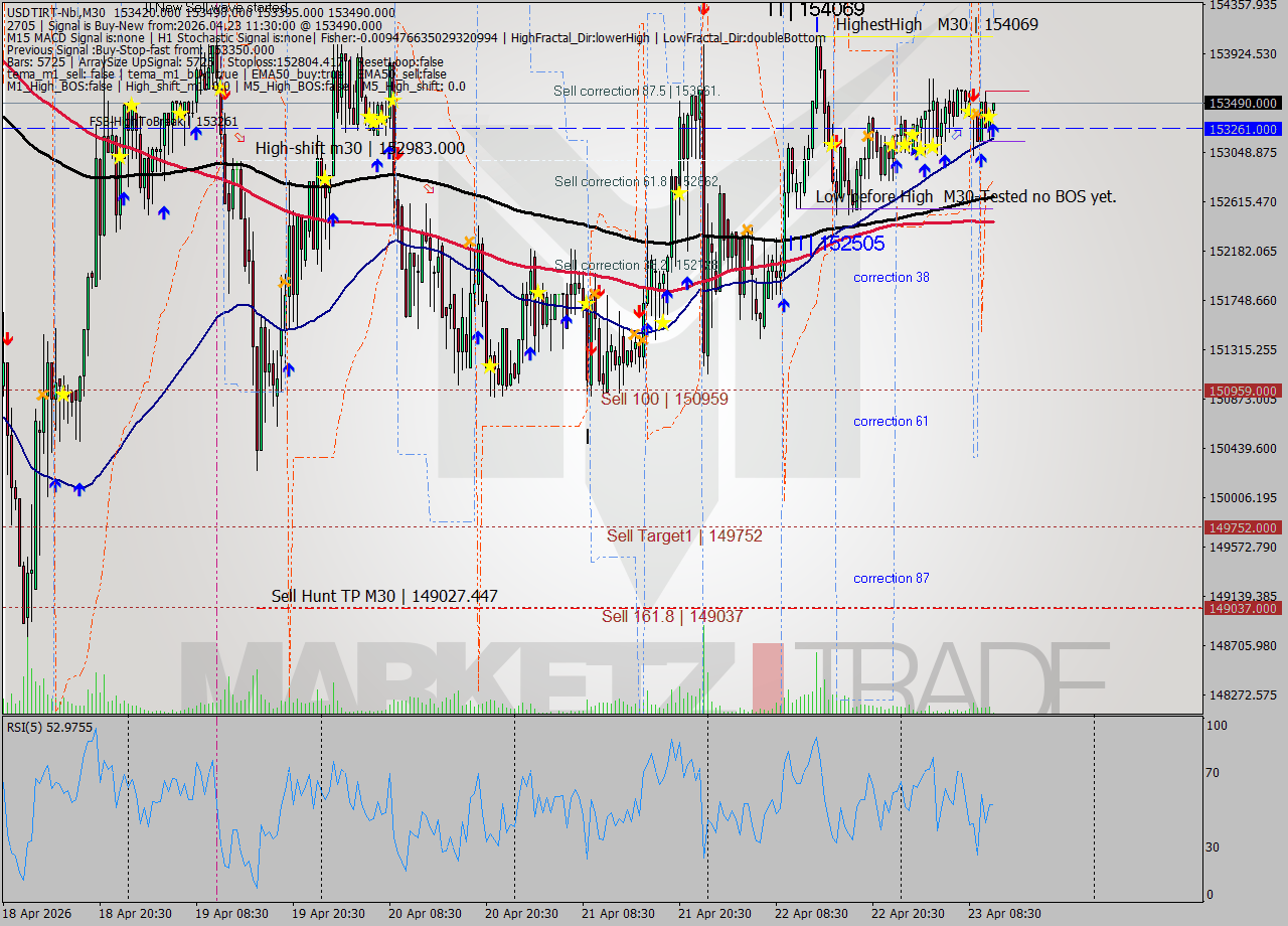 USDTIRT-Nbi M30 Signal