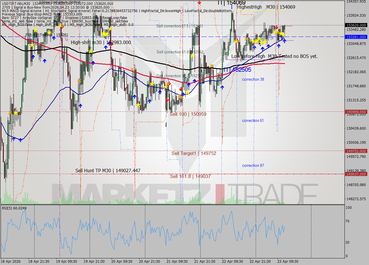 USDTIRT-Nbi M30 Signal