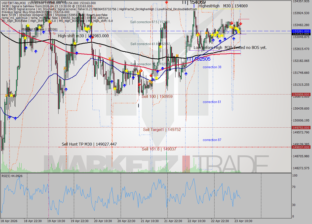 USDTIRT-Nbi M30 Signal