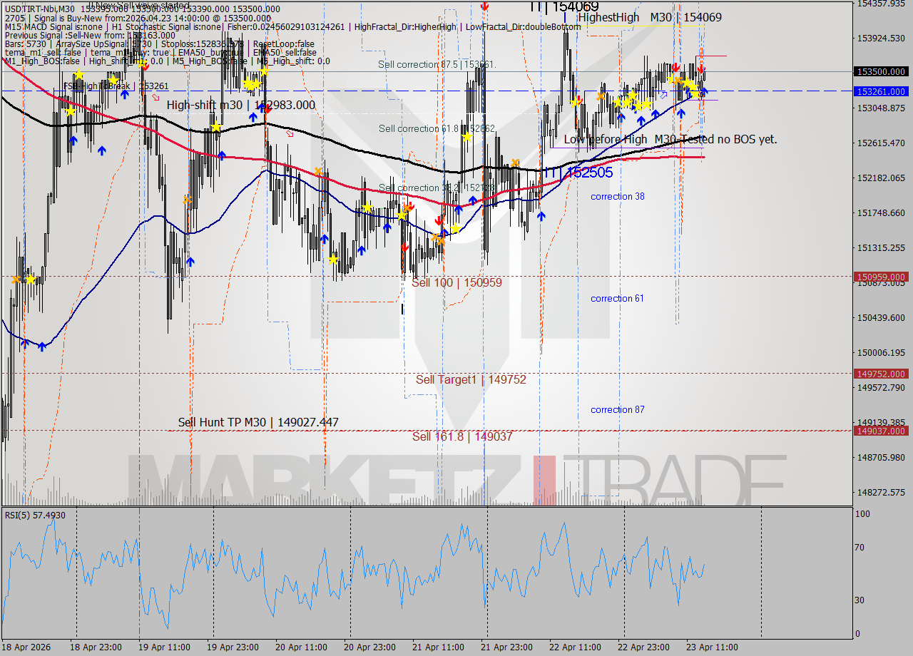 USDTIRT-Nbi M30 Signal