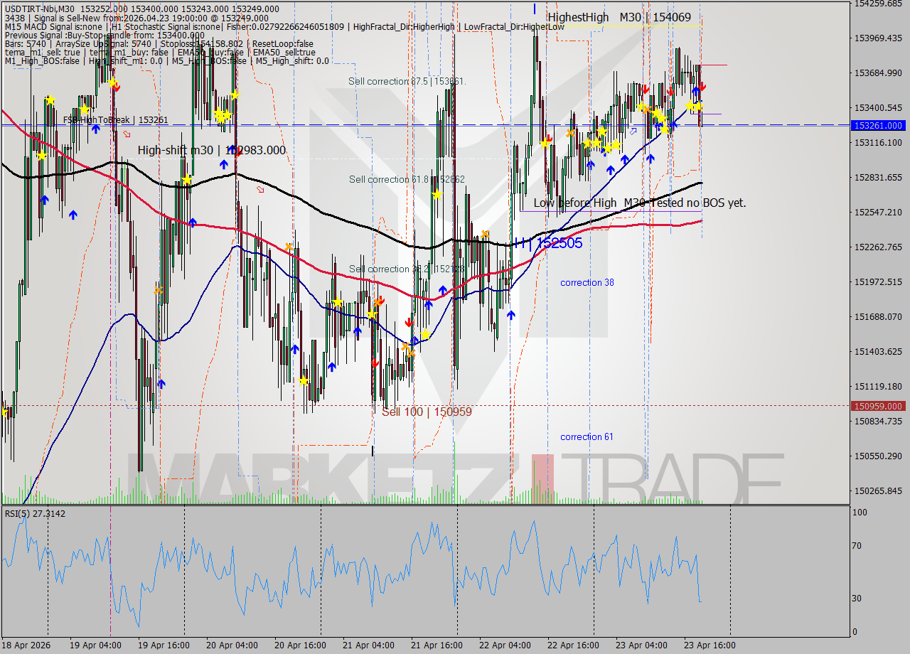 USDTIRT-Nbi M30 Signal