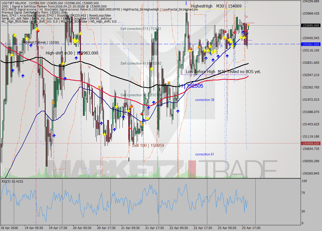 USDTIRT-Nbi M30 Signal