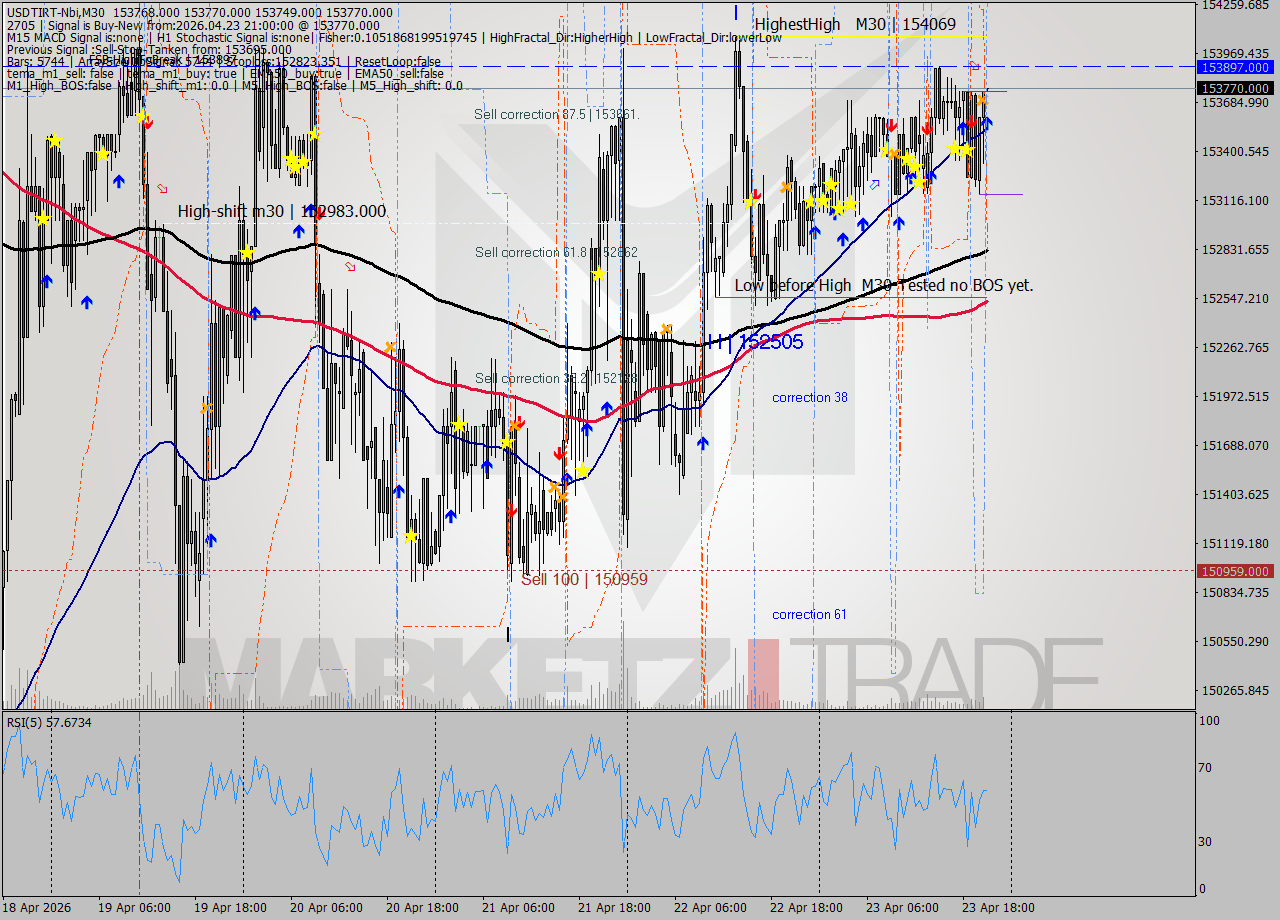 USDTIRT-Nbi M30 Signal