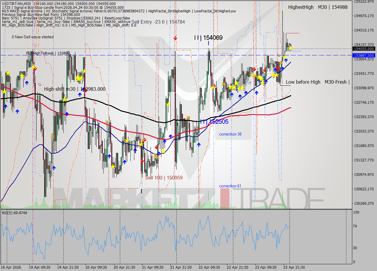 USDTIRT-Nbi M30 Signal