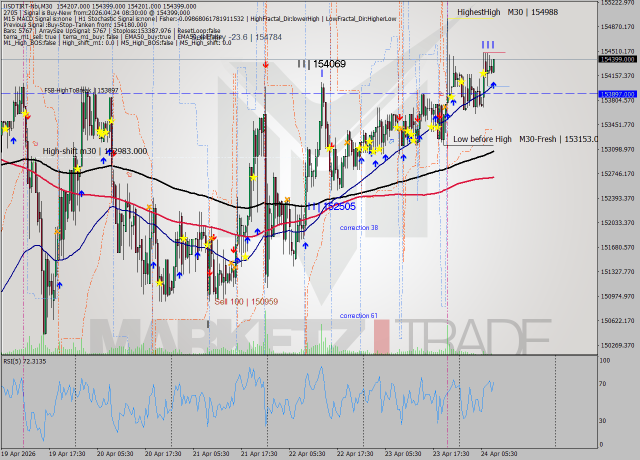 USDTIRT-Nbi M30 Signal