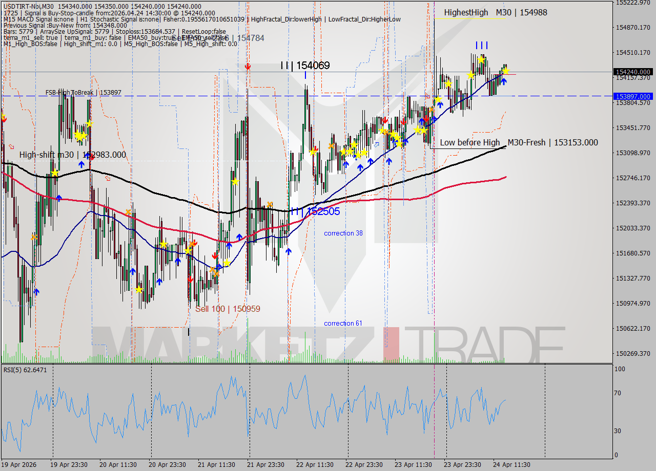 USDTIRT-Nbi M30 Signal