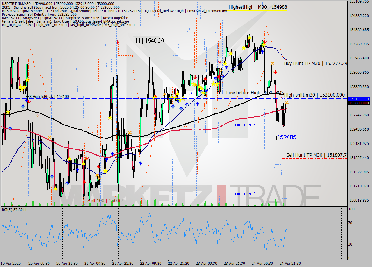 USDTIRT-Nbi M30 Signal