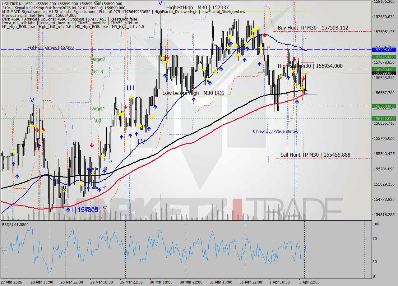 USDTIRT-Nbi M30 Signal