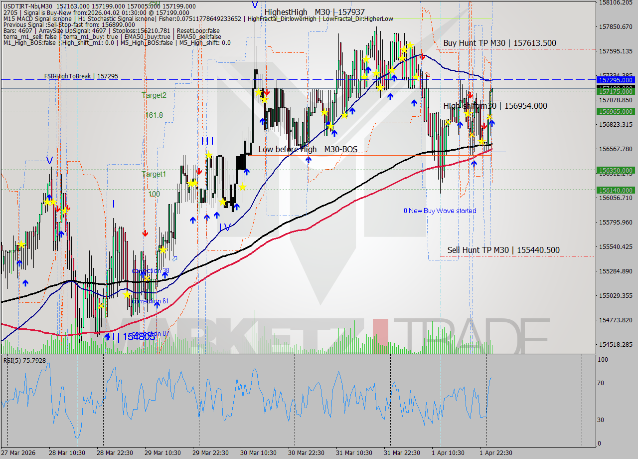 USDTIRT-Nbi M30 Signal