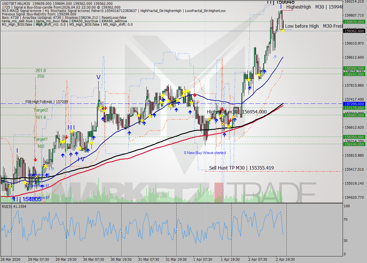 USDTIRT-Nbi M30 Signal