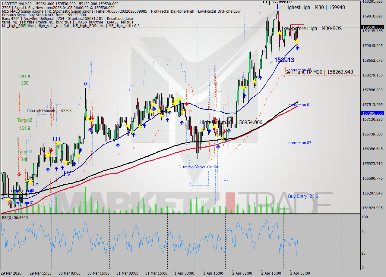 USDTIRT-Nbi M30 Signal
